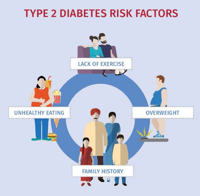 Diabetes risk factors